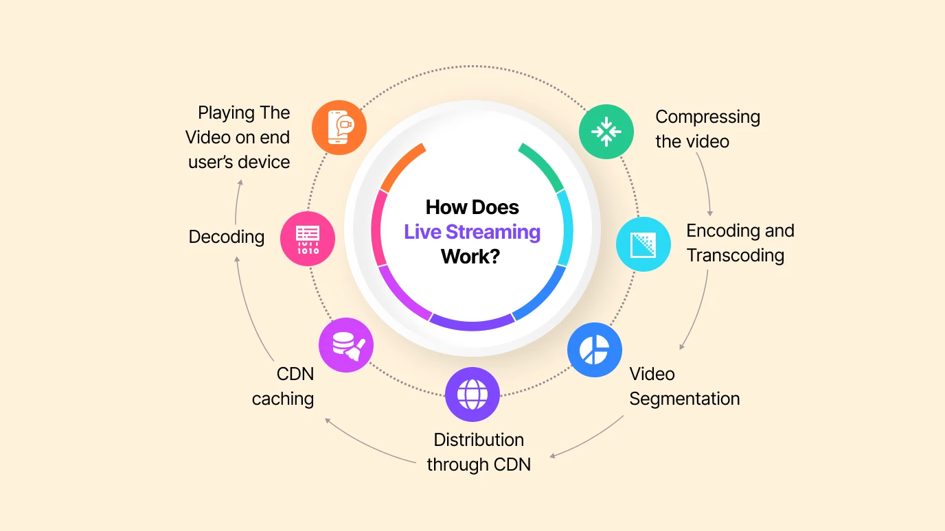 how does live streaming work